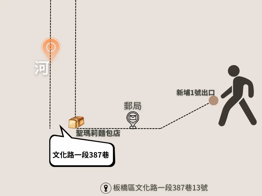 步行路線圖:捷運新埔站 1 號出口,經郵局、聖瑪莉麵包店,轉進文化路一段 387 巷